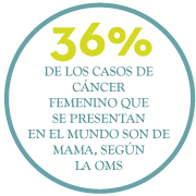 36%    DE LOS CASOS DE CNCER FEMENINO QUE SE PRESENTAN EN EL MUNDO SON DE MAMA, SEGN LA OMS